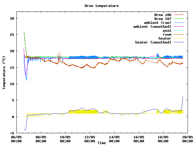 Fermentation temperature graph